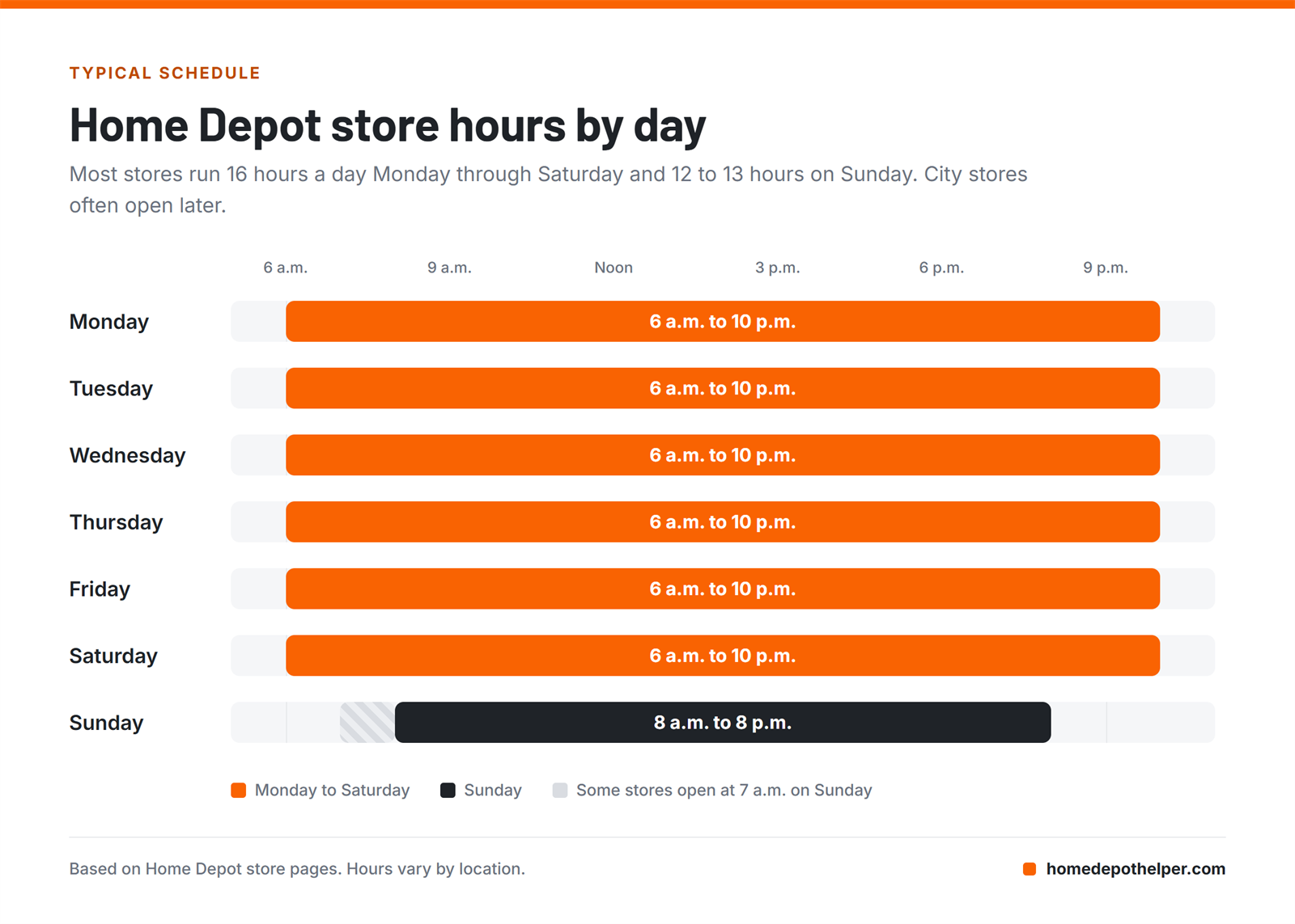 Chart of typical Home Depot store hours by day, 6 a.m. to 10 p.m. Monday to Saturday and 8 a.m. to 8 p.m. on Sunday