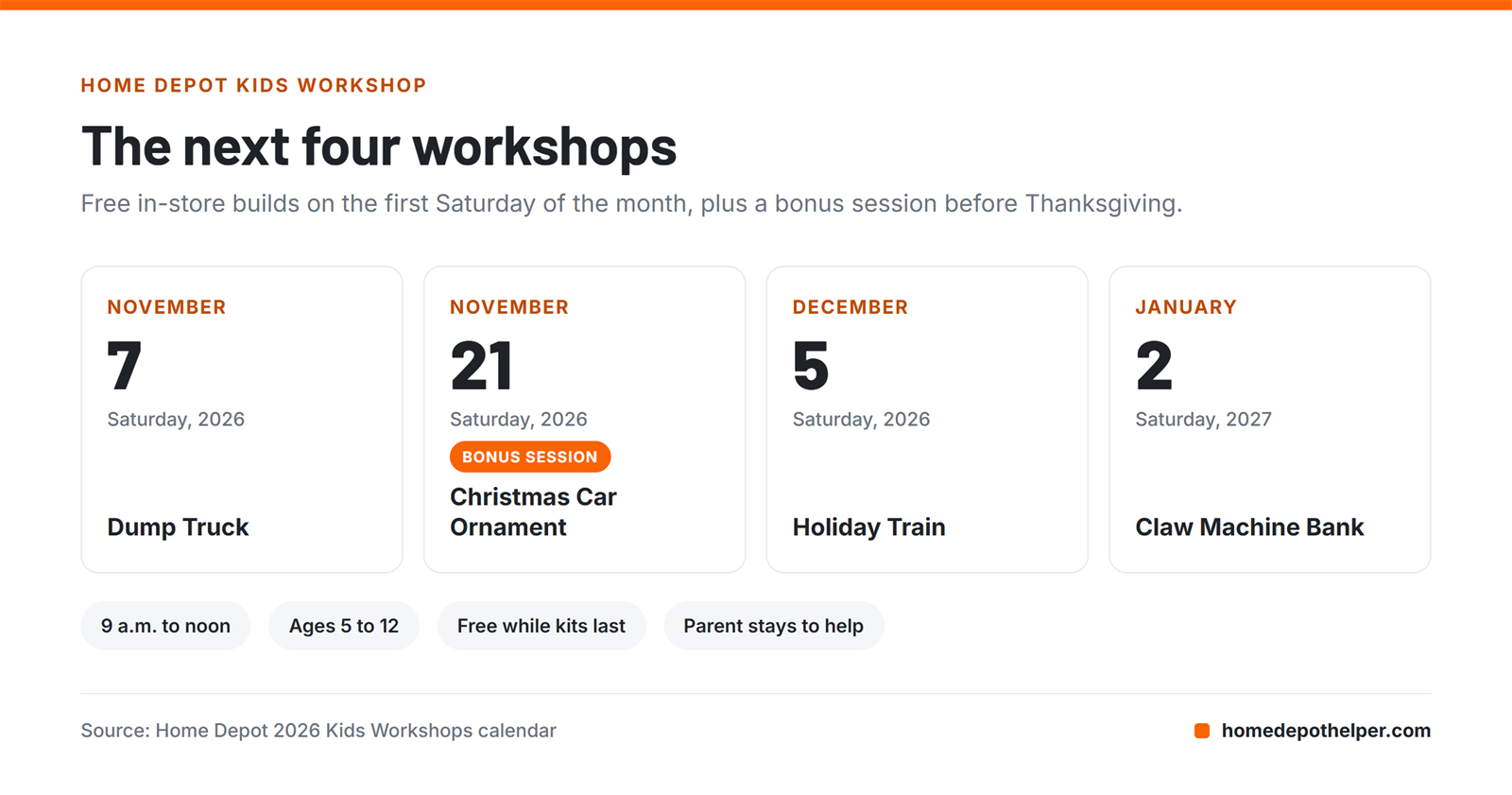 Next four Home Depot Kids Workshops: November 7 dump truck, November 21 Christmas car ornament, December 5 holiday train, January 2 claw machine bank