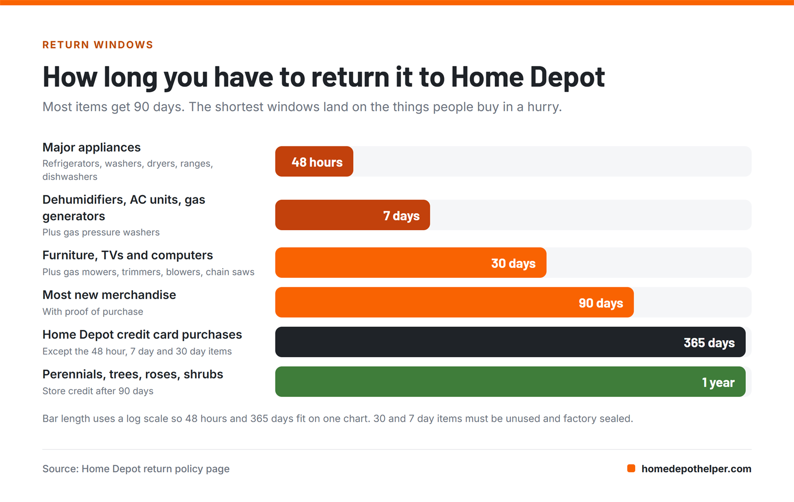 Chart of Home Depot return windows from 48 hours for major appliances to 365 days for Home Depot credit card purchases