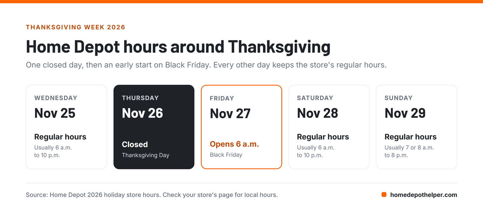 Home Depot hours for Thanksgiving week 2026, closed on Thursday November 26 and opening at 6 a.m. on Black Friday