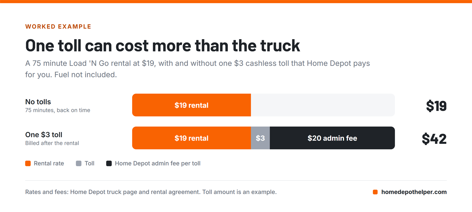 Chart comparing a $19 Home Depot truck rental with no tolls to $42 with one $3 toll and a $20 admin fee